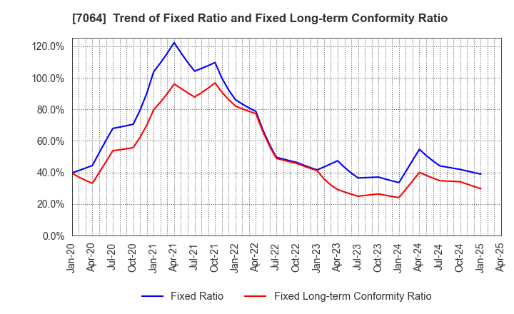 7064 Howtelevision,Inc.: Trend of Fixed Ratio and Fixed Long-term Conformity Ratio