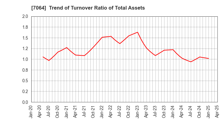 7064 Howtelevision,Inc.: Trend of Turnover Ratio of Total Assets