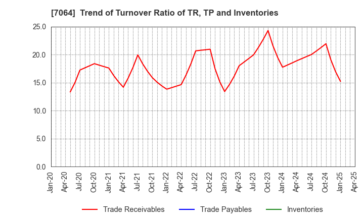 7064 Howtelevision,Inc.: Trend of Turnover Ratio of TR, TP and Inventories