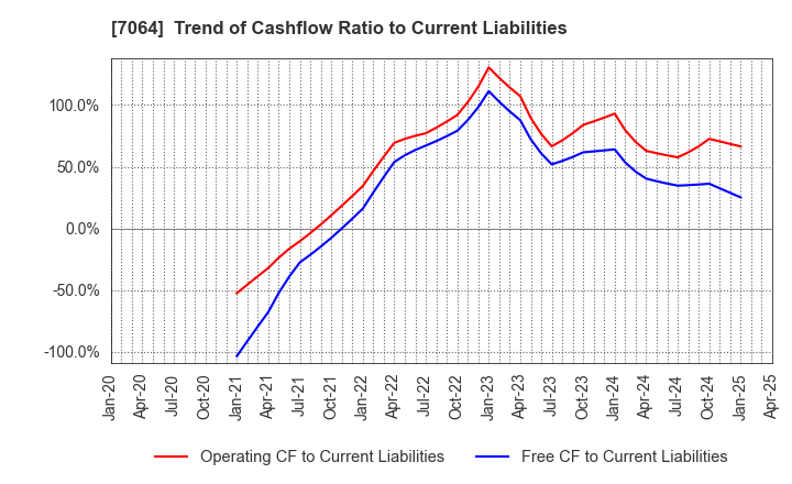 7064 Howtelevision,Inc.: Trend of Cashflow Ratio to Current Liabilities