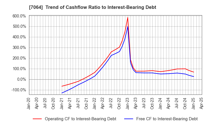 7064 Howtelevision,Inc.: Trend of Cashflow Ratio to Interest-Bearing Debt