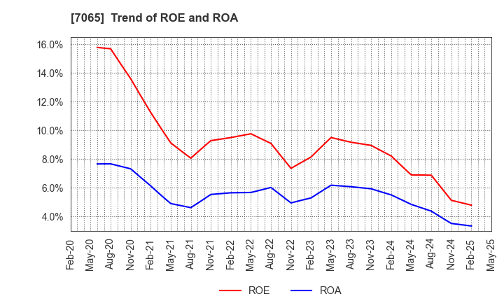 7065 UPR Corporation: Trend of ROE and ROA