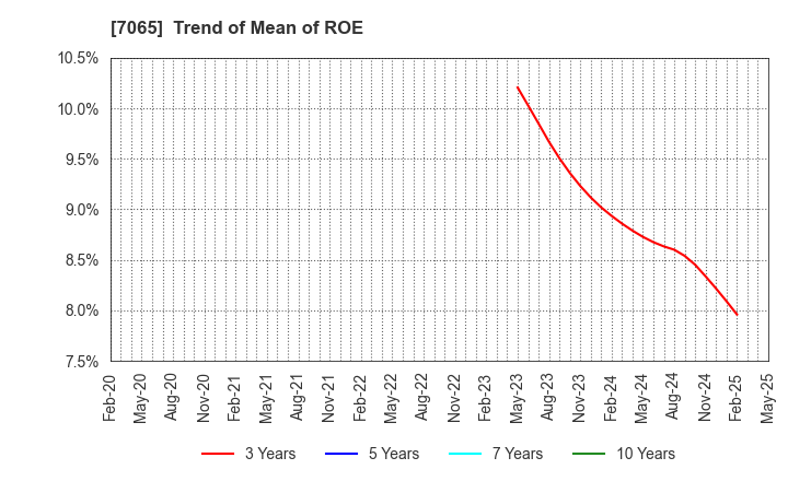 7065 UPR Corporation: Trend of Mean of ROE