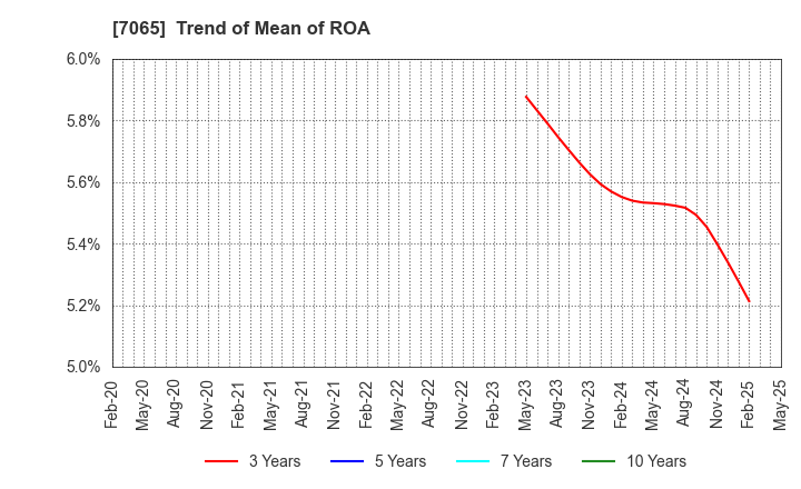7065 UPR Corporation: Trend of Mean of ROA