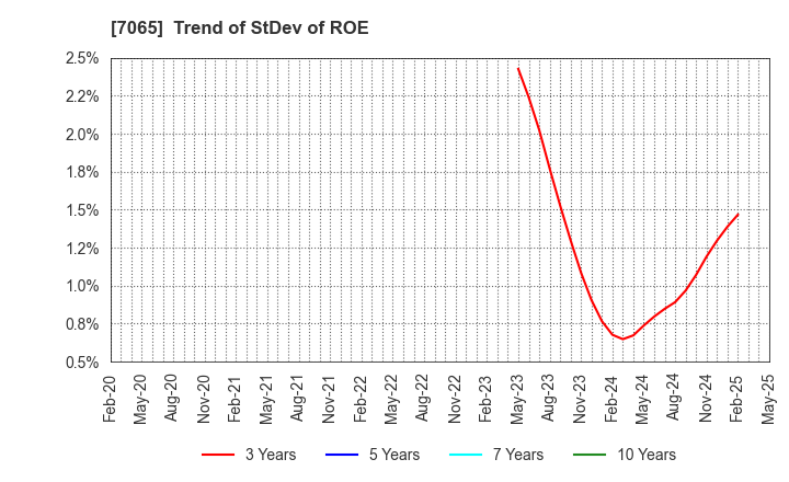 7065 UPR Corporation: Trend of StDev of ROE