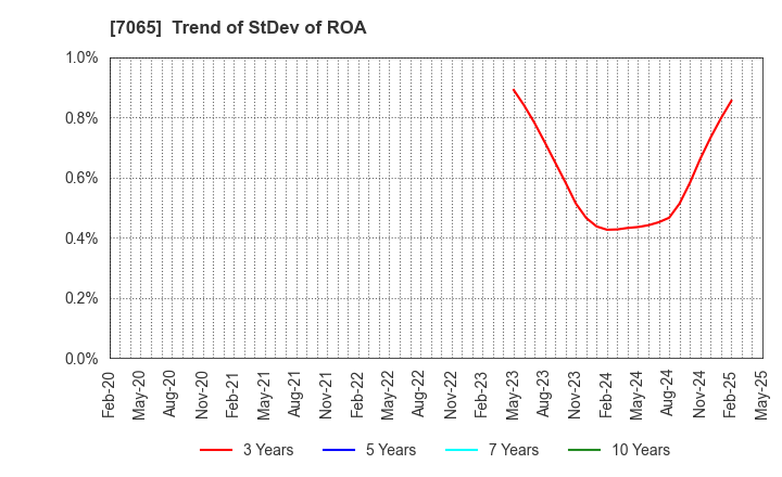 7065 UPR Corporation: Trend of StDev of ROA