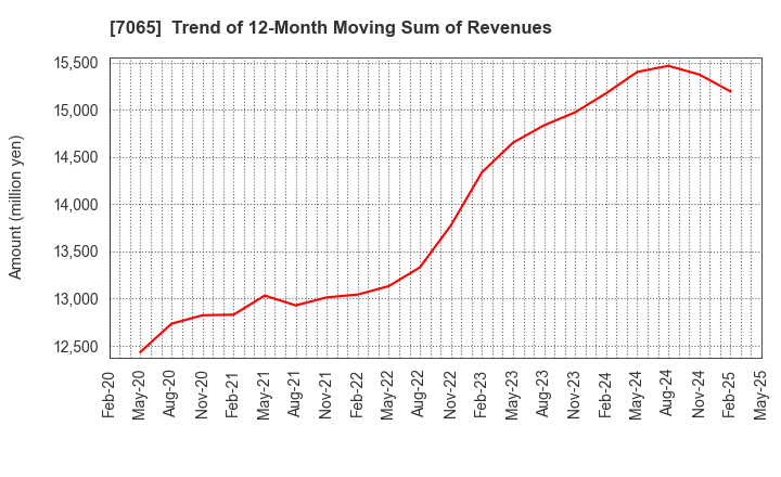 7065 UPR Corporation: Trend of 12-Month Moving Sum of Revenues