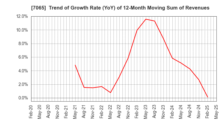 7065 UPR Corporation: Trend of Growth Rate (YoY) of 12-Month Moving Sum of Revenues