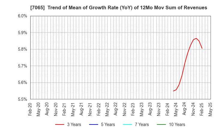7065 UPR Corporation: Trend of Mean of Growth Rate (YoY) of 12Mo Mov Sum of Revenues