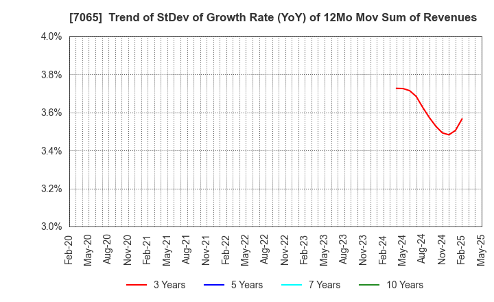 7065 UPR Corporation: Trend of StDev of Growth Rate (YoY) of 12Mo Mov Sum of Revenues
