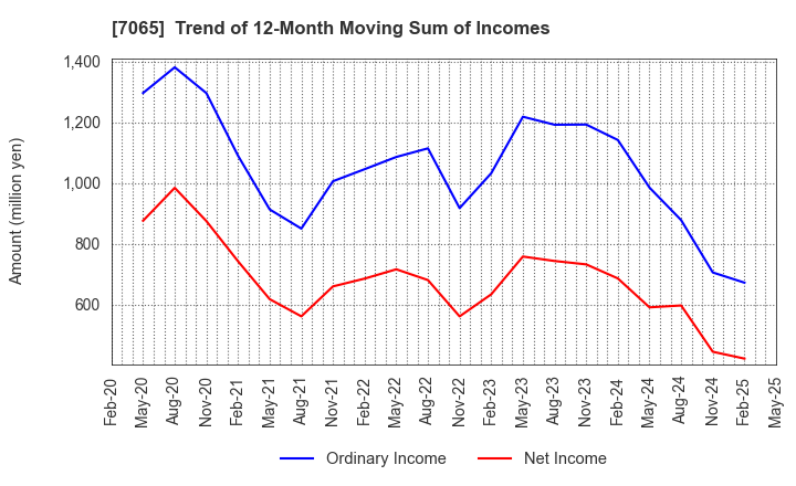 7065 UPR Corporation: Trend of 12-Month Moving Sum of Incomes