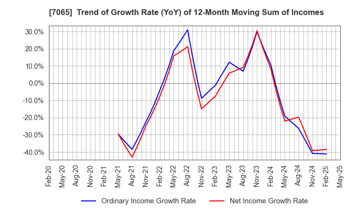 7065 UPR Corporation: Trend of Growth Rate (YoY) of 12-Month Moving Sum of Incomes