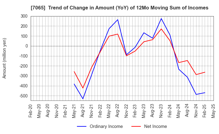 7065 UPR Corporation: Trend of Change in Amount (YoY) of 12Mo Moving Sum of Incomes