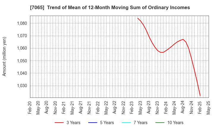 7065 UPR Corporation: Trend of Mean of 12-Month Moving Sum of Ordinary Incomes