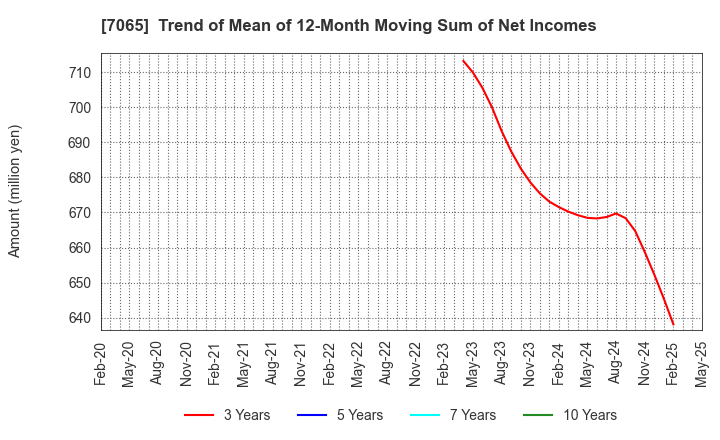 7065 UPR Corporation: Trend of Mean of 12-Month Moving Sum of Net Incomes