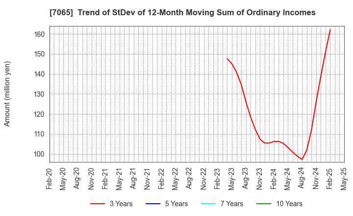 7065 UPR Corporation: Trend of StDev of 12-Month Moving Sum of Ordinary Incomes