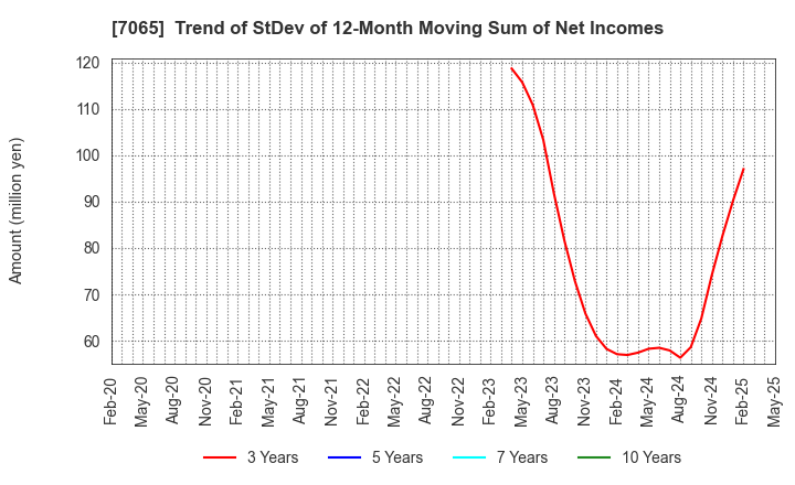 7065 UPR Corporation: Trend of StDev of 12-Month Moving Sum of Net Incomes