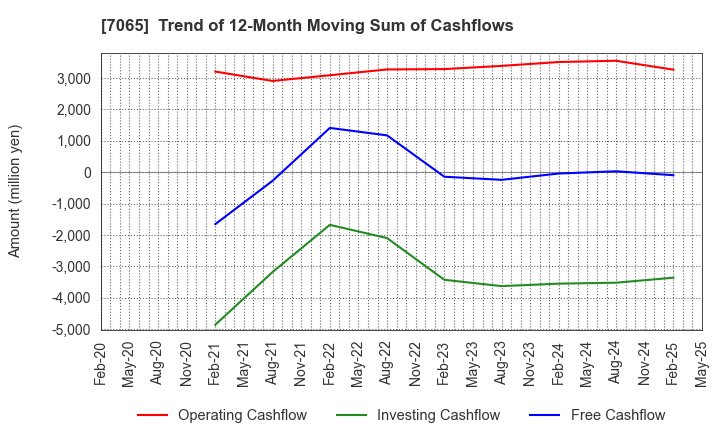 7065 UPR Corporation: Trend of 12-Month Moving Sum of Cashflows