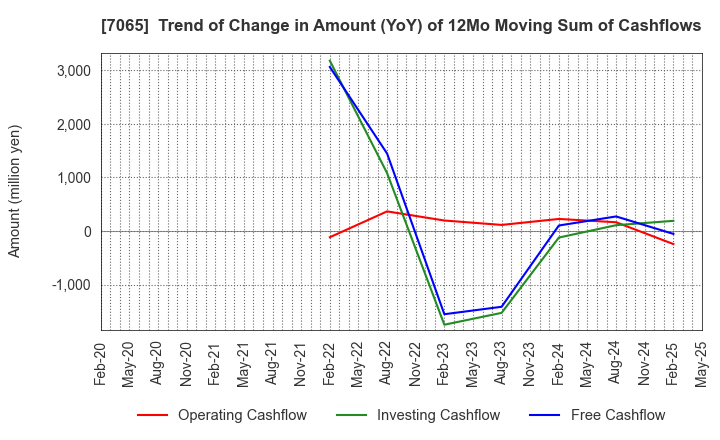 7065 UPR Corporation: Trend of Change in Amount (YoY) of 12Mo Moving Sum of Cashflows
