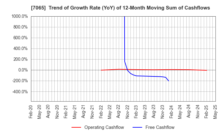 7065 UPR Corporation: Trend of Growth Rate (YoY) of 12-Month Moving Sum of Cashflows