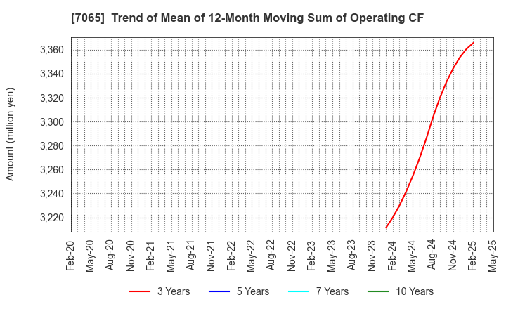 7065 UPR Corporation: Trend of Mean of 12-Month Moving Sum of Operating CF