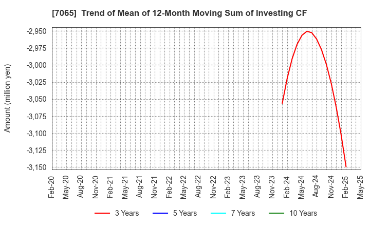 7065 UPR Corporation: Trend of Mean of 12-Month Moving Sum of Investing CF
