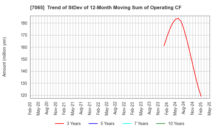 7065 UPR Corporation: Trend of StDev of 12-Month Moving Sum of Operating CF
