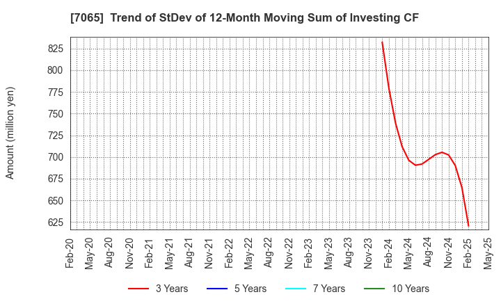 7065 UPR Corporation: Trend of StDev of 12-Month Moving Sum of Investing CF
