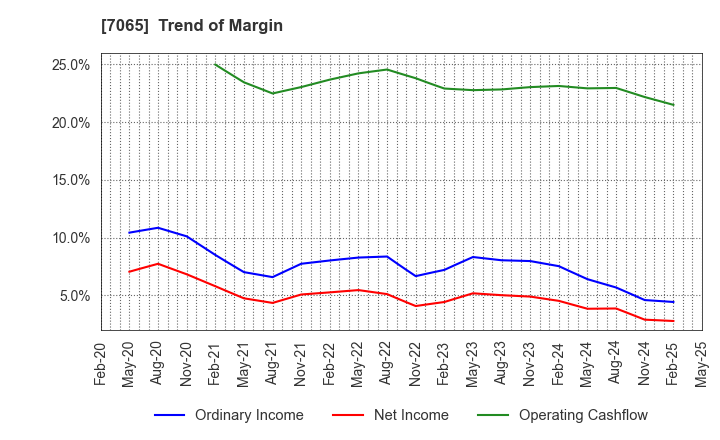 7065 UPR Corporation: Trend of Margin