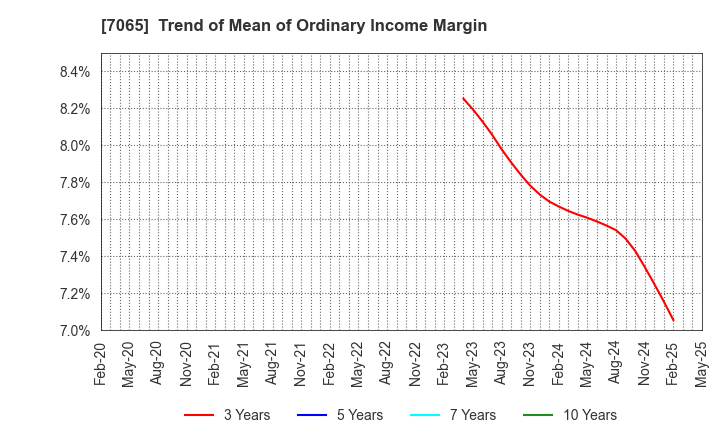 7065 UPR Corporation: Trend of Mean of Ordinary Income Margin