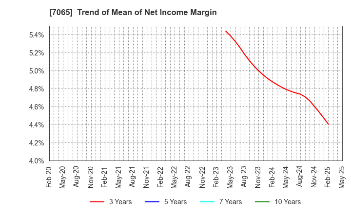 7065 UPR Corporation: Trend of Mean of Net Income Margin