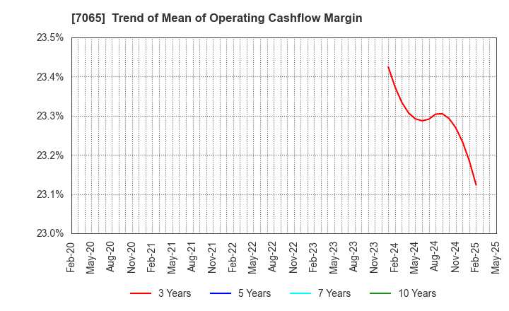 7065 UPR Corporation: Trend of Mean of Operating Cashflow Margin