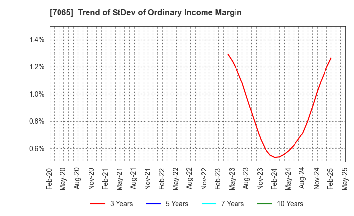 7065 UPR Corporation: Trend of StDev of Ordinary Income Margin