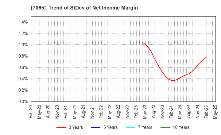7065 UPR Corporation: Trend of StDev of Net Income Margin