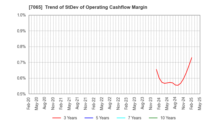 7065 UPR Corporation: Trend of StDev of Operating Cashflow Margin