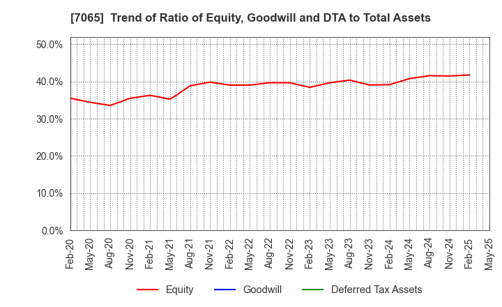 7065 UPR Corporation: Trend of Ratio of Equity, Goodwill and DTA to Total Assets
