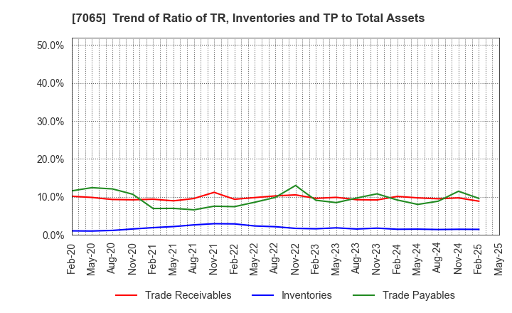 7065 UPR Corporation: Trend of Ratio of TR, Inventories and TP to Total Assets