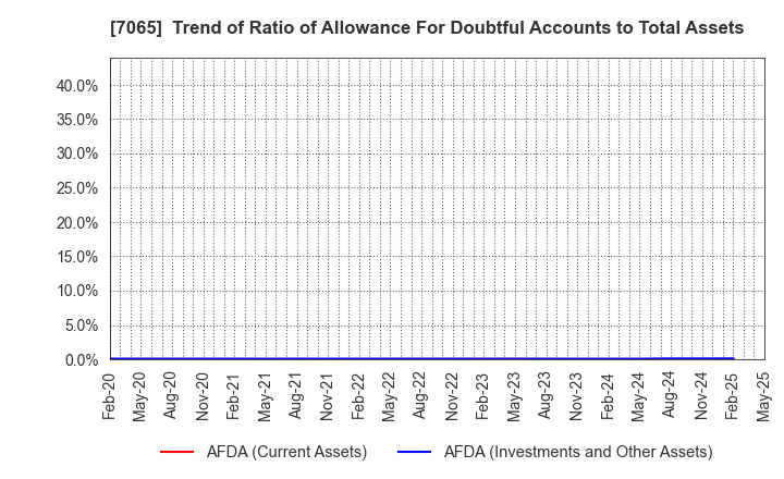 7065 UPR Corporation: Trend of Ratio of Allowance For Doubtful Accounts to Total Assets