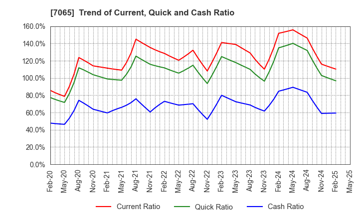 7065 UPR Corporation: Trend of Current, Quick and Cash Ratio