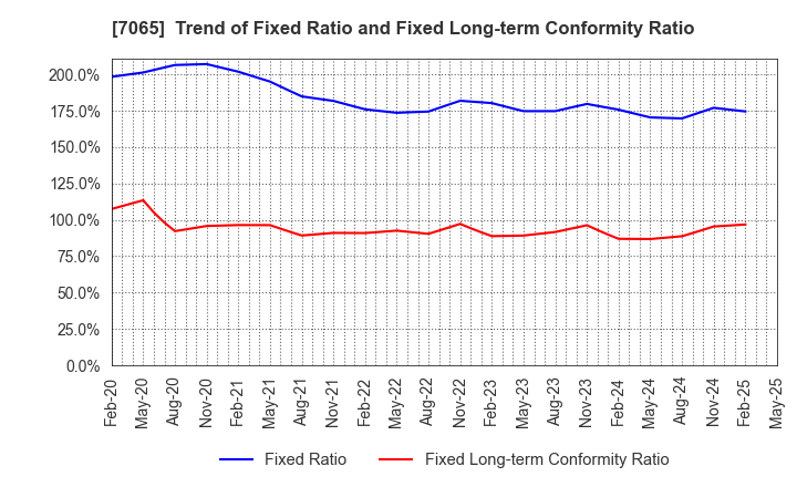 7065 UPR Corporation: Trend of Fixed Ratio and Fixed Long-term Conformity Ratio