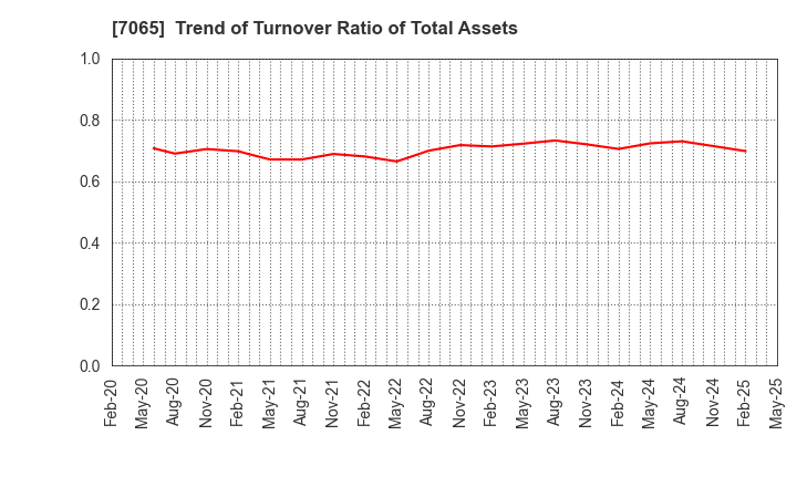 7065 UPR Corporation: Trend of Turnover Ratio of Total Assets