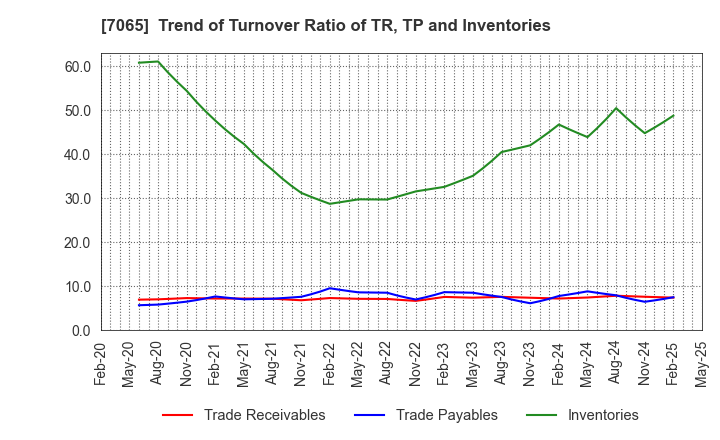 7065 UPR Corporation: Trend of Turnover Ratio of TR, TP and Inventories