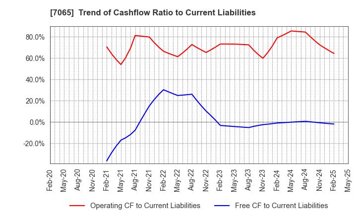 7065 UPR Corporation: Trend of Cashflow Ratio to Current Liabilities