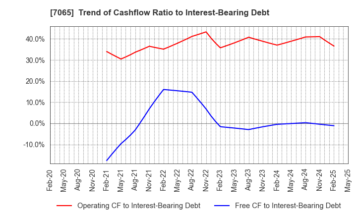 7065 UPR Corporation: Trend of Cashflow Ratio to Interest-Bearing Debt