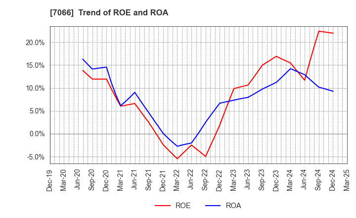 7066 Peers Co.,Ltd.: Trend of ROE and ROA