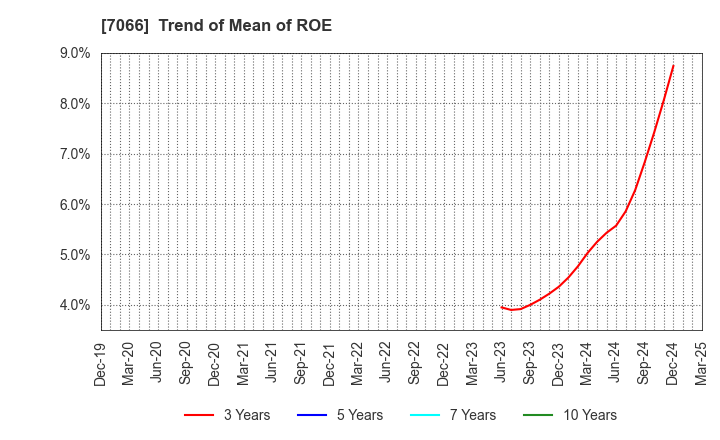 7066 Peers Co.,Ltd.: Trend of Mean of ROE