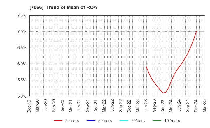 7066 Peers Co.,Ltd.: Trend of Mean of ROA