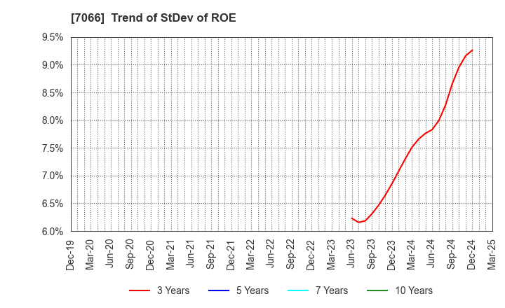 7066 Peers Co.,Ltd.: Trend of StDev of ROE