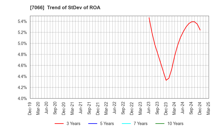 7066 Peers Co.,Ltd.: Trend of StDev of ROA