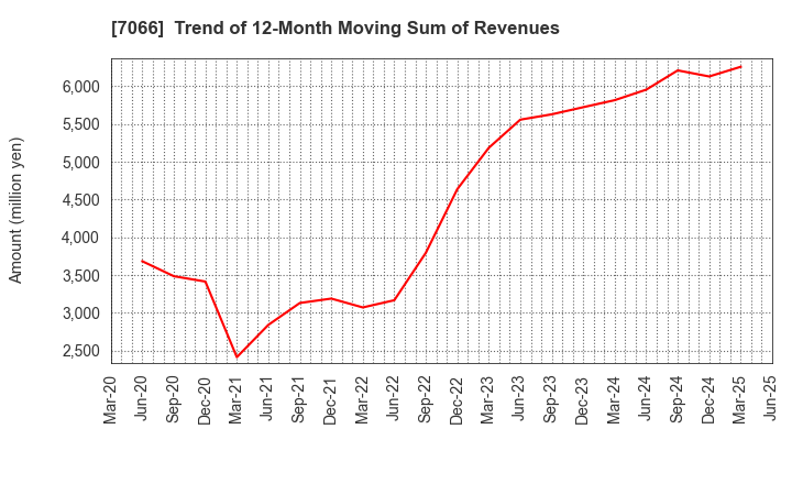 7066 Peers Co.,Ltd.: Trend of 12-Month Moving Sum of Revenues